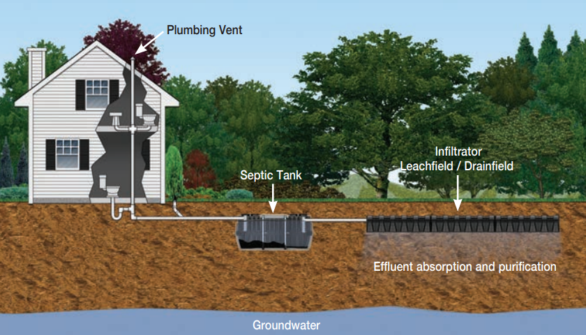 How a Septic Tank Works | Infiltrator Water Technologies