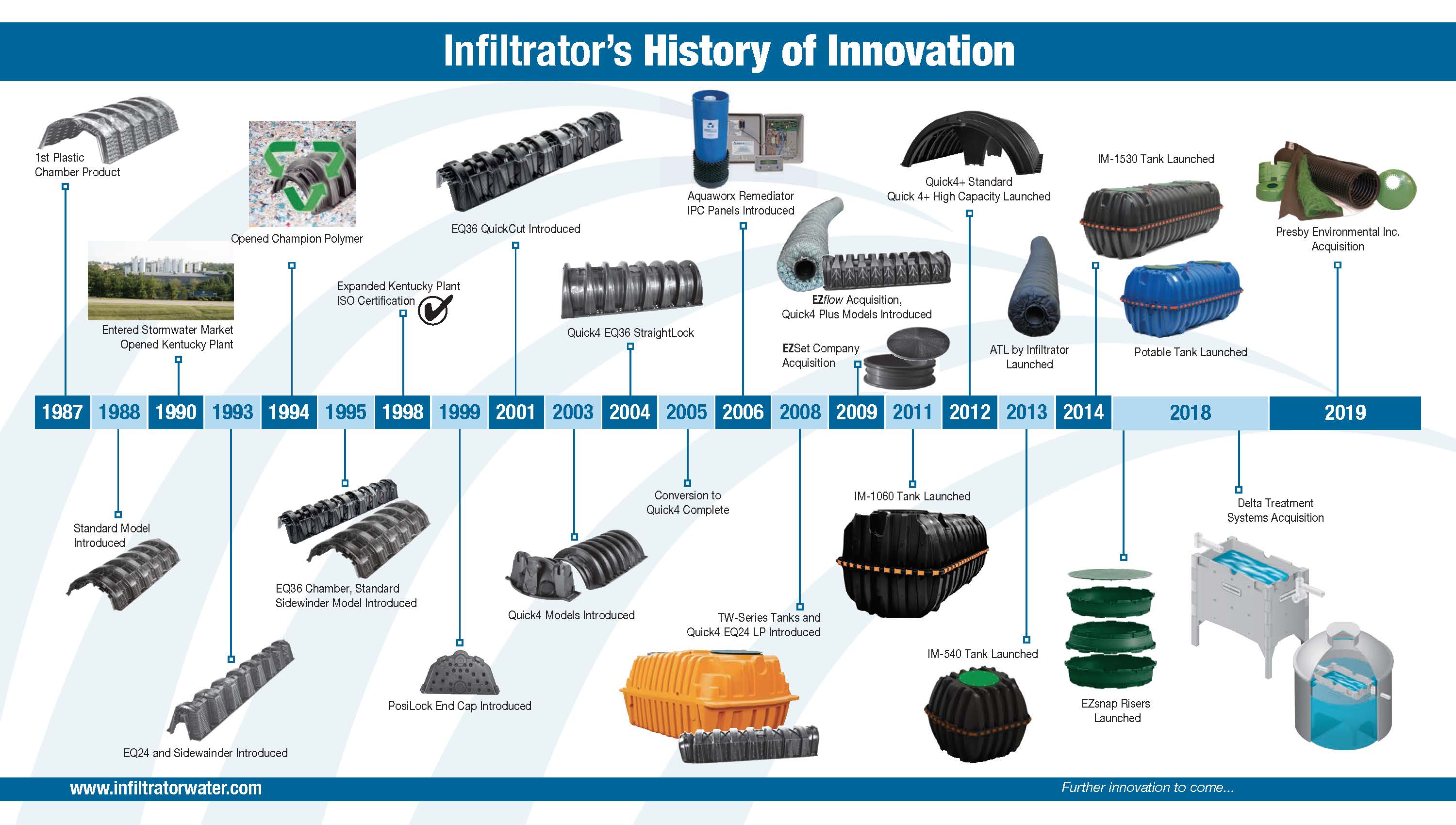 Infiltrator's History of Innovation