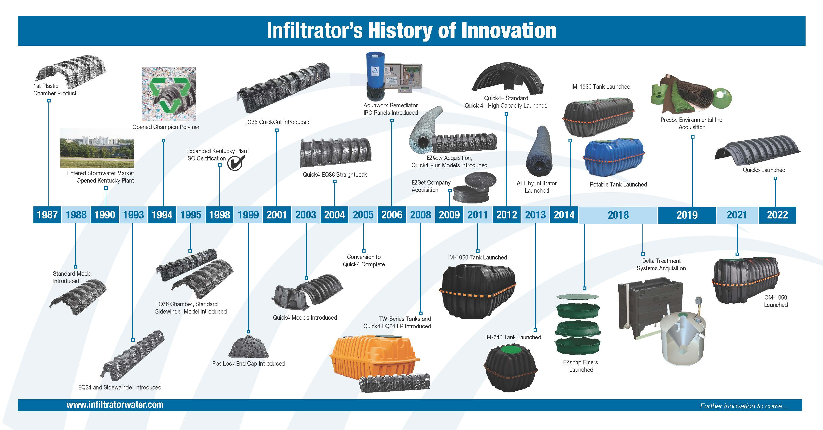 Infiltrator's History of Innovation
